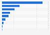 Volume production of yogurts and fermented milks by type in France 2014