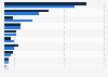 Favorite activities of French people over on vacation by age group 2015