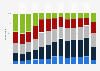 Frequency of consumption of organic products in France 2010-2015