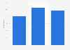 Pokémon Go players by gender in France 2016