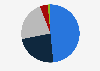 Volume distribution of watches sold in France 2015, by price range