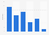 Frequency of walking in the nature of the French in 2016