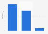 Share of French offering a gift to their partner for Valentine's Day 2016