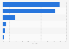 Breakdown of the revenue of the CNAMTS health sector in France 2014
