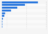 Tourist arrivals in campground by nationality in Poitou-Charentes 2013