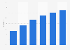 Internet penetration rate via a mobile phone in France 2012-2017