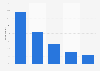 Frequency with which customers visit their bank’s website in France 2015