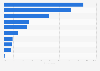 Most feared diseases in France 2015
