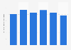 Fluctuation in the consumption of canned mushrooms in France 2008-2013