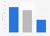 Budget for renovation works by type of housing in France 2014