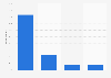 Preferred duration for a rental in a coworking space in France 2014