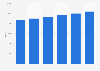 Number of hospital electroradiology medical manipulators in France 2010-2015