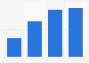 Number of cyber shoppers in France 2005-2016