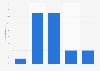 Per person budget of wealthy Chinese travelers going to France 2015