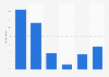 Average number of instant messaging apps used per week in France 2014