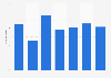 Number of people killed in road accidents in New Caledonia 2012-2015