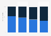 Share of mobile transactions in France 2015, by device used