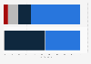 Social networks: commitment distribution by platform in France United States 2015