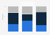 Propensity of doctors to prescribe a placebo in France 2014, by type of doctor