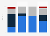 E-commerce sites: profitability according to size and type France 2015