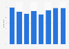 Intention of summer holidays among French people 2012-2019
