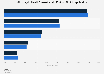 IoT in agriculture market segmentation by application globally 2016
