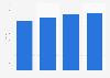 Median credit score of Americans in 2015, by income