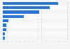 istribution of holidaymakers in holiday villages according to the CSP France 2015