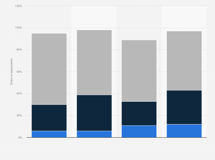 Statistic: How often will you use social media during your vacation?