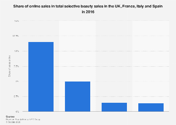 Selective beauty: share of online sales by country Europe 2016| Statista