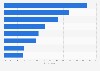 Simultaneous activities when suffering in the Internet on the smartphone France 2013