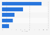 Social media usage rate in France 2013