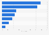 Knowledge of insurance comparators on the Internet in France 2015