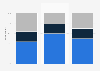 Last use of dating sites or applications in France 2015, by gender