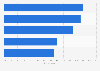 Role of the Internet in the choice of food products in France 2015