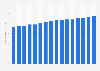 Sales value of shoes in France 2000-2015