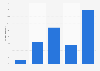 Frequency of use of SNCF lines in Paris by tourists in France 2015