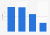 Frequentation of libraries / school libraries by French young people 2016