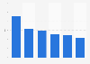 Internet usage: average time spent online per day worldwide Q4 2015