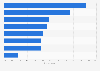 Smartphone: mobile shopping activities carried out in a France store 2016