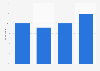 Users of dating sites in France 2015, by religion
