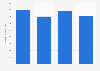 Average number of steps taken per day on weekends in France 2012-2015