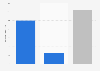 Expenses per day of visitors in Airbnb in France 2014-2015
