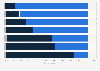 Frequency and means of contact with banks in France 2015
