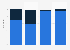 Mobile Internet connection used by device in France 2015