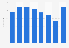 Equipment in fixed telephone, mobile and Internet in France 2015, by job category