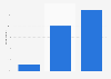 Share of French people ready to invest on crowdfunding platforms 2015
