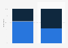 Opinion on the development of crowdfunding by gender in France 2015
