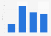 Frequency of use of Facebook on French holidays 2013