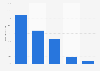 Evolution of Google searches related to sunglasses in France 2014-2015